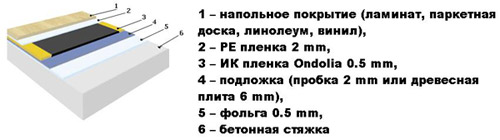 Теплый пол